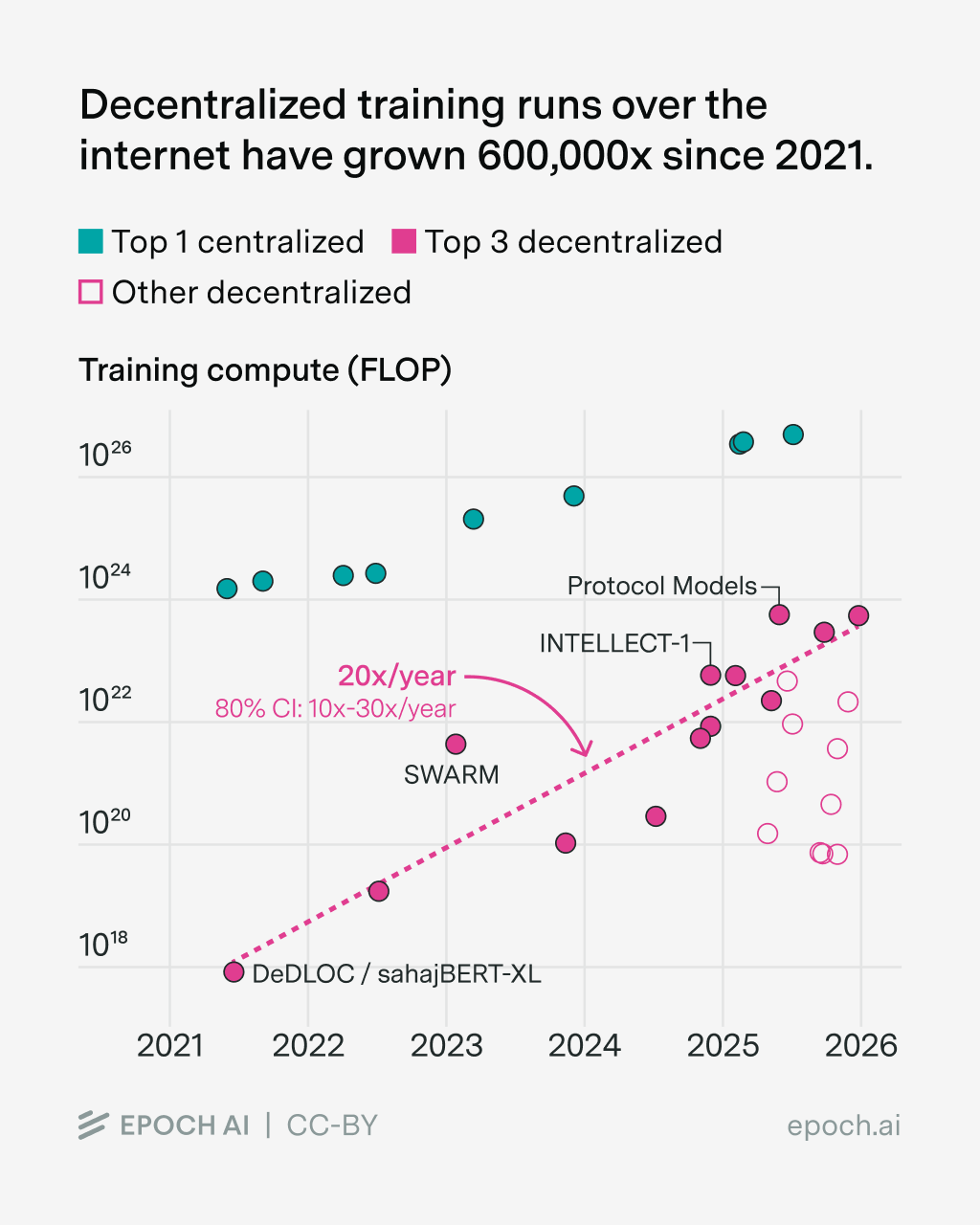 Epoch AI chart: decentralized training runs over the internet have grown 600,000x since 2021, with decentralized runs scaling roughly 20x per year against the top centralized runs.