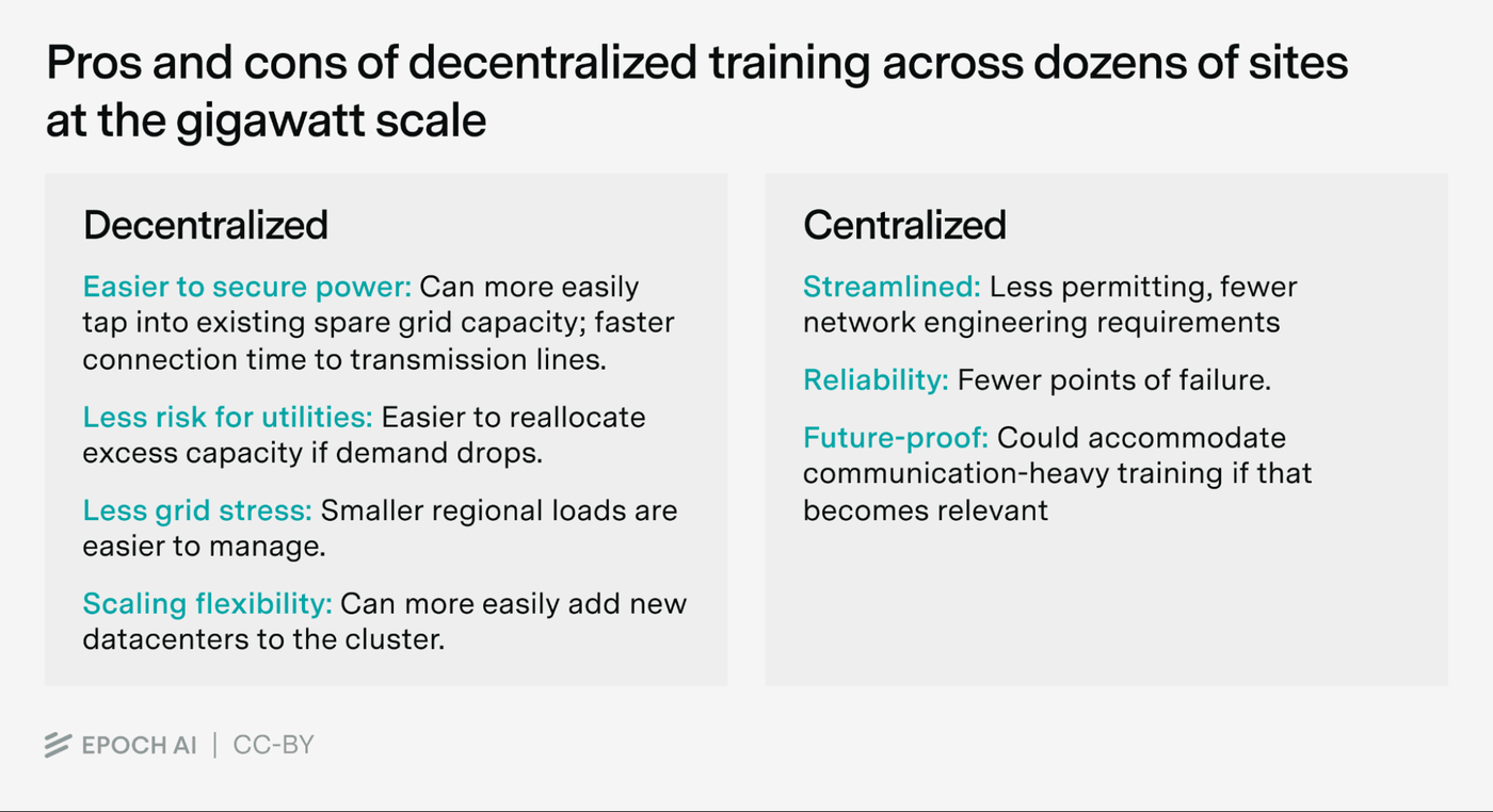 Epoch AI comparison of the pros and cons of decentralized versus centralized training across dozens of sites at gigawatt scale.