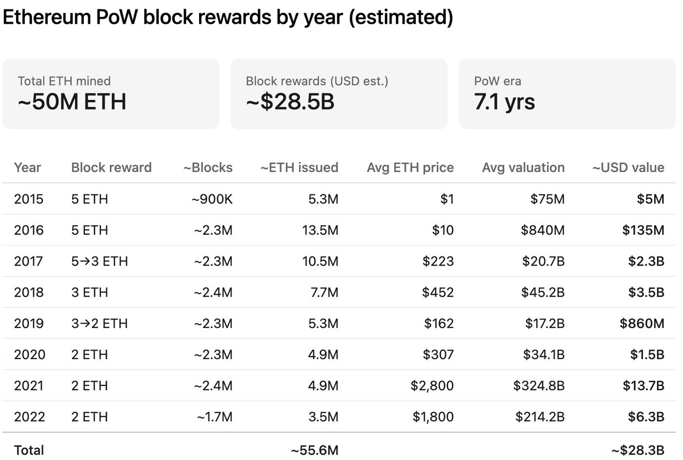 Table of estimated Ethereum proof-of-work block rewards by year, 2015 to 2022: roughly 50M ETH mined and about $28.5 billion in block rewards across a 7.1 year proof-of-work era.