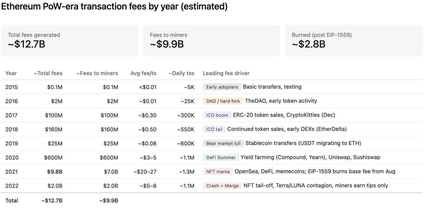 Table of estimated Ethereum proof-of-work-era transaction fees by year, 2015 to 2022: roughly $12.7 billion in total fees, about $9.9 billion of it to miners, with the leading fee driver named for each year.