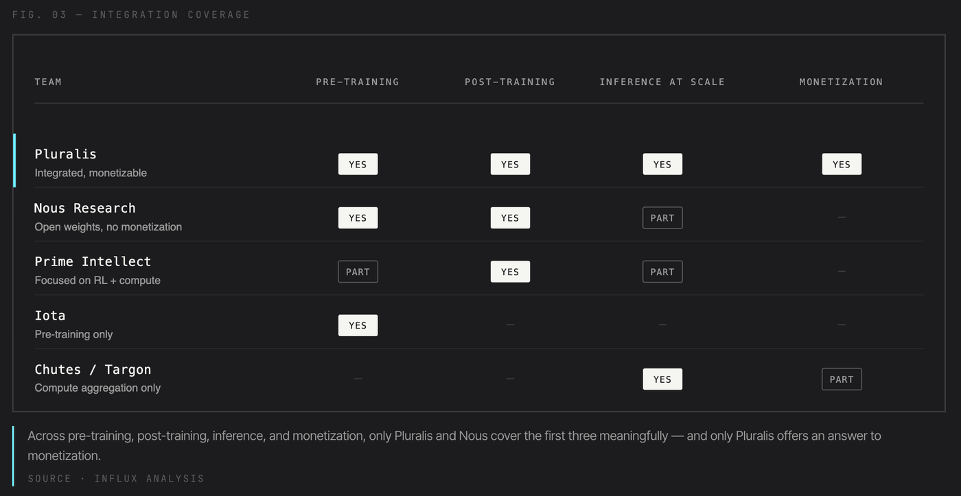 Comparison table of integration coverage across pre-training, post-training, inference at scale and monetization for Pluralis, Nous Research, Prime Intellect, Iota and Chutes / Targon. Only Pluralis covers all four.