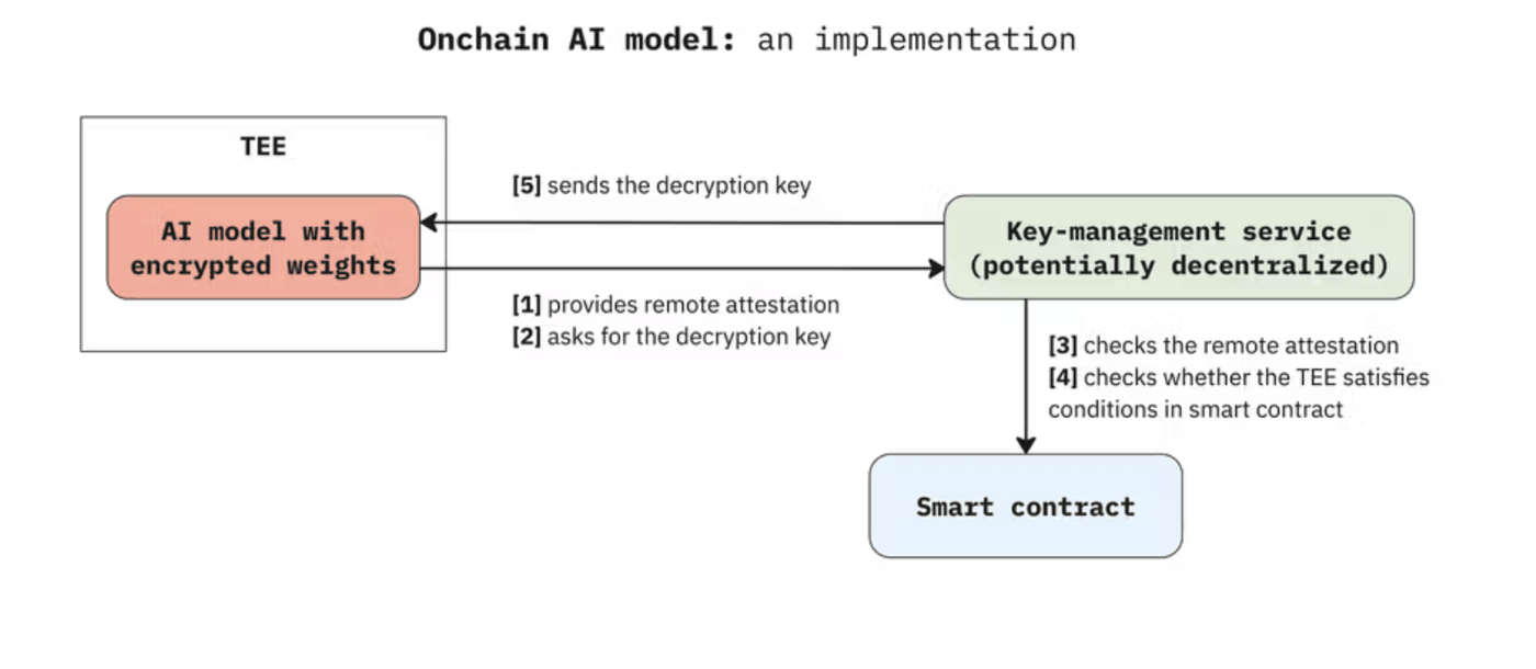 Diagram of an onchain AI model implementation: a trusted execution environment holding a model with encrypted weights exchanges remote attestation and a decryption key with a key-management service, which checks conditions held in a smart contract.