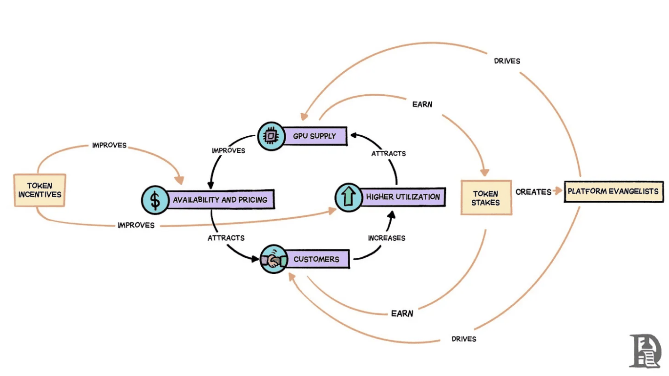 Diagram of a token incentive flywheel: token incentives improve availability and pricing and GPU supply, which attract customers and higher utilization, which in turn earn token stakes and create platform evangelists.